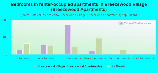 Bedrooms in renter-occupied apartments in Breezewood Village (Breezewood Apartments)