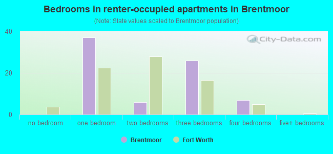 Bedrooms in renter-occupied apartments in Brentmoor