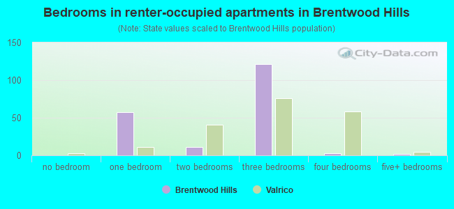 Bedrooms in renter-occupied apartments in Brentwood Hills