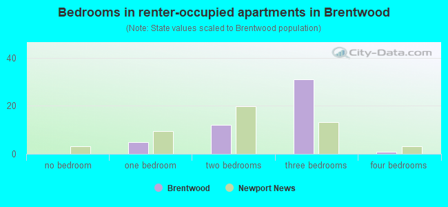 Bedrooms in renter-occupied apartments in Brentwood