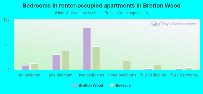 Bedrooms in renter-occupied apartments in Bretton Wood