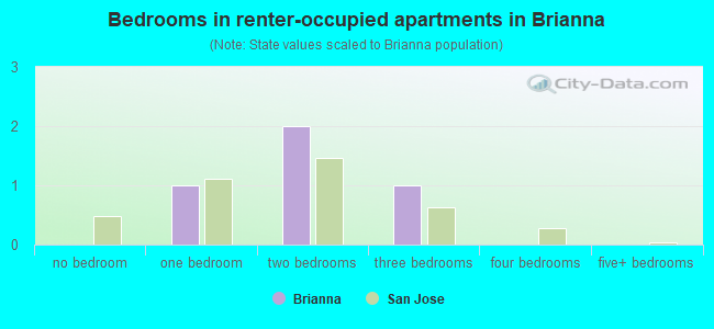 Bedrooms in renter-occupied apartments in Brianna