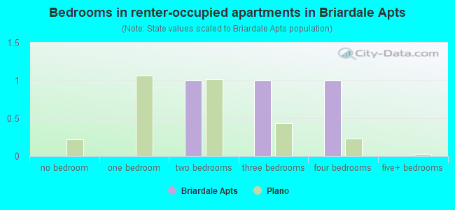 Bedrooms in renter-occupied apartments in Briardale Apts