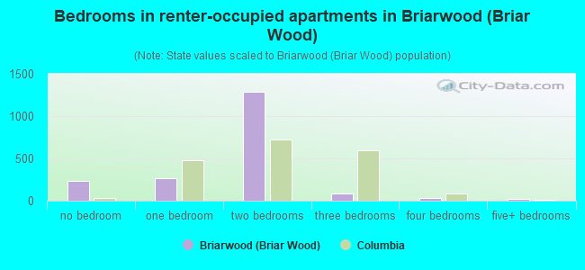 Bedrooms in renter-occupied apartments in Briarwood (Briar Wood)
