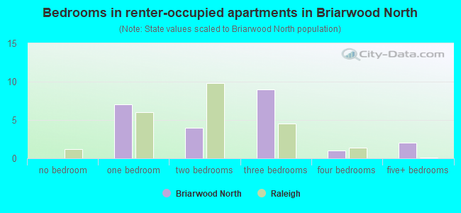 Bedrooms in renter-occupied apartments in Briarwood North