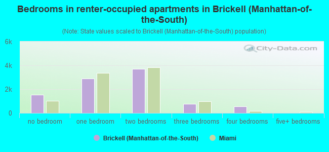 Bedrooms in renter-occupied apartments in Brickell (Manhattan-of-the-South)
