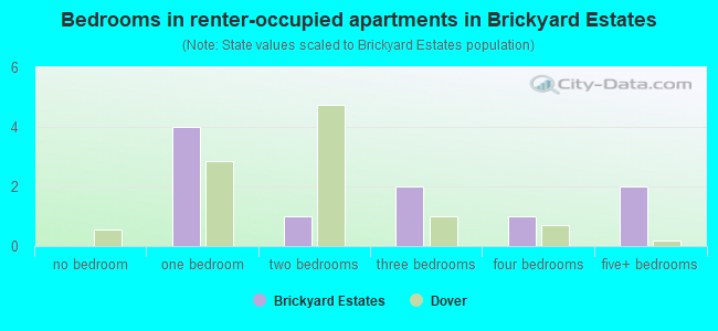 Bedrooms in renter-occupied apartments in Brickyard Estates