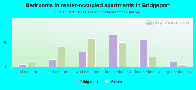 Bedrooms in renter-occupied apartments in Bridgeport