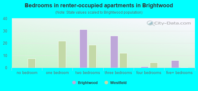Bedrooms in renter-occupied apartments in Brightwood