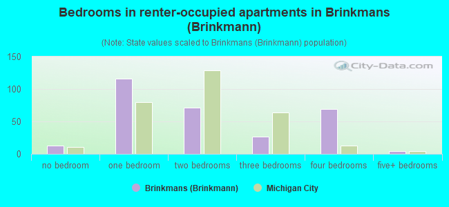 Bedrooms in renter-occupied apartments in Brinkmans (Brinkmann)