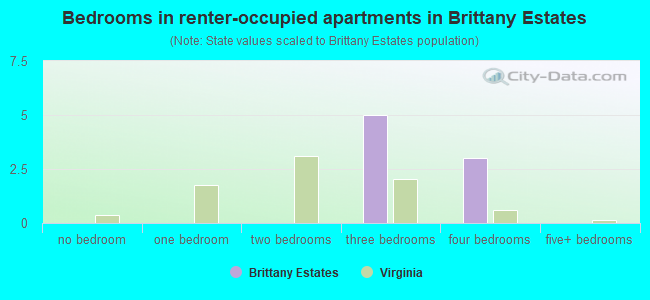 Bedrooms in renter-occupied apartments in Brittany Estates