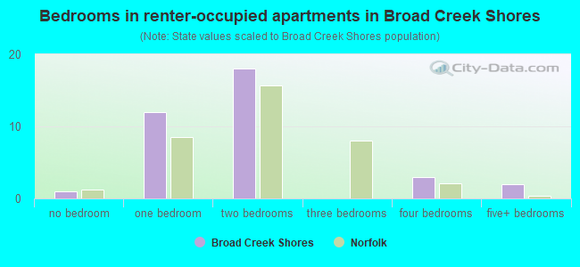 Bedrooms in renter-occupied apartments in Broad Creek Shores