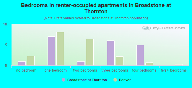 Bedrooms in renter-occupied apartments in Broadstone at Thornton
