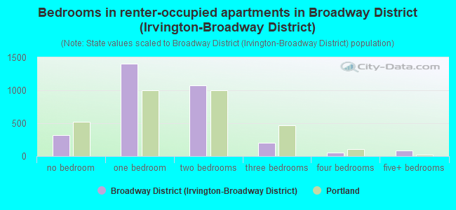 Bedrooms in renter-occupied apartments in Broadway District (Irvington-Broadway District)
