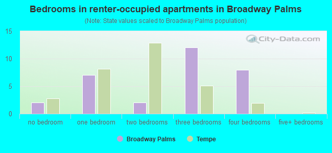 Bedrooms in renter-occupied apartments in Broadway Palms