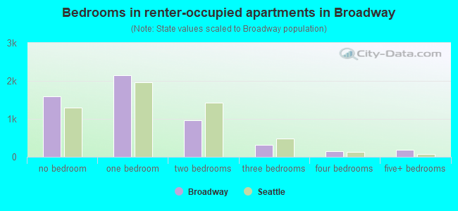 Bedrooms in renter-occupied apartments in Broadway