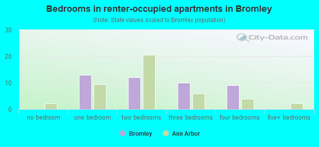 Bedrooms in renter-occupied apartments in Bromley