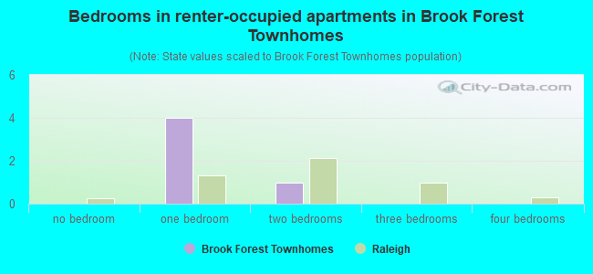 Bedrooms in renter-occupied apartments in Brook Forest Townhomes