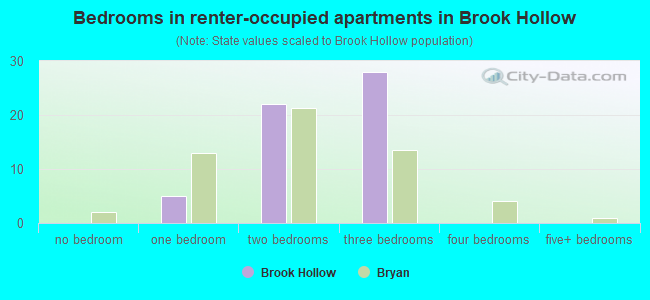 Bedrooms in renter-occupied apartments in Brook Hollow