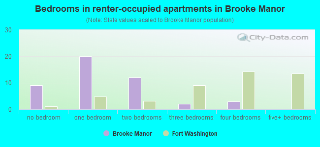 Bedrooms in renter-occupied apartments in Brooke Manor