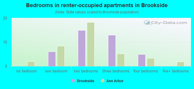 Bedrooms in renter-occupied apartments in Brookside