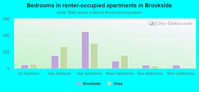 Bedrooms in renter-occupied apartments in Brookside