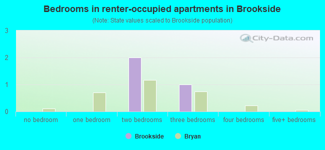 Bedrooms in renter-occupied apartments in Brookside