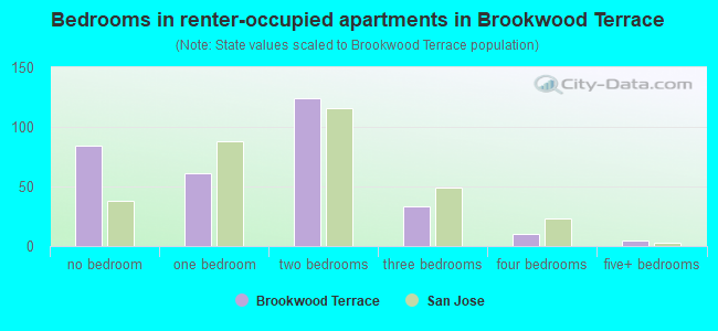Bedrooms in renter-occupied apartments in Brookwood Terrace