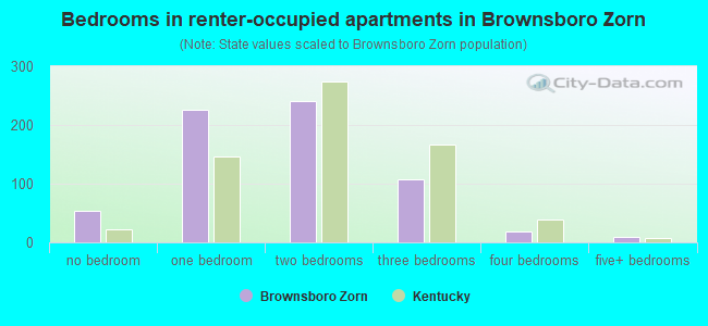 Bedrooms in renter-occupied apartments in Brownsboro Zorn