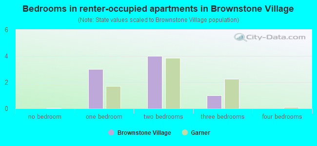 Bedrooms in renter-occupied apartments in Brownstone Village