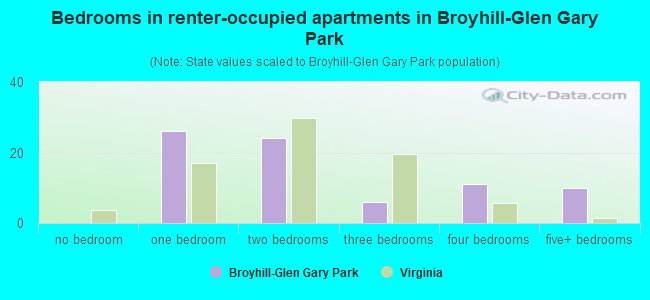 Bedrooms in renter-occupied apartments in Broyhill-Glen Gary Park
