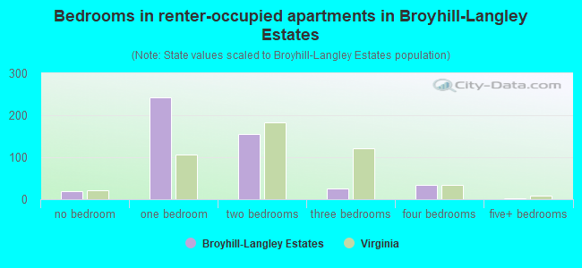 Bedrooms in renter-occupied apartments in Broyhill-Langley Estates