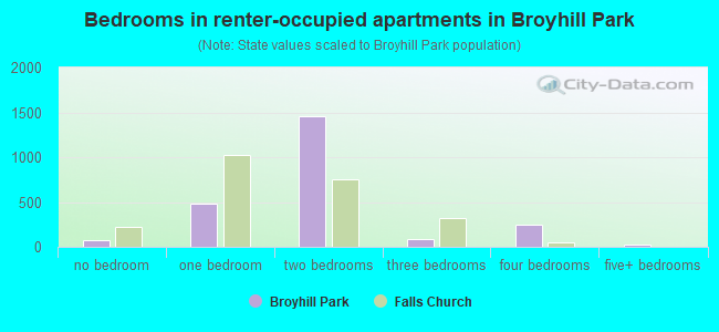 Bedrooms in renter-occupied apartments in Broyhill Park