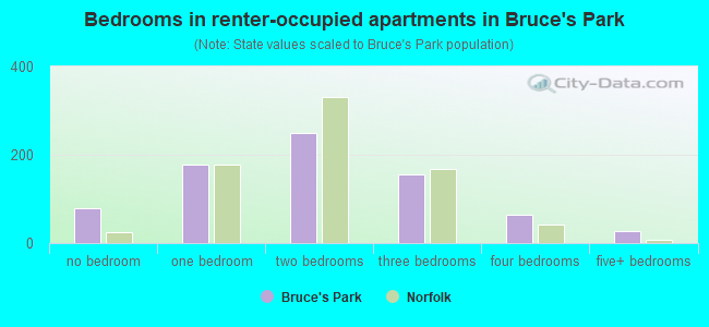 Bedrooms in renter-occupied apartments in Bruce's Park