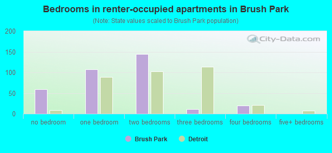 Bedrooms in renter-occupied apartments in Brush Park