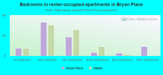 Bedrooms in renter-occupied apartments in Bryan Place