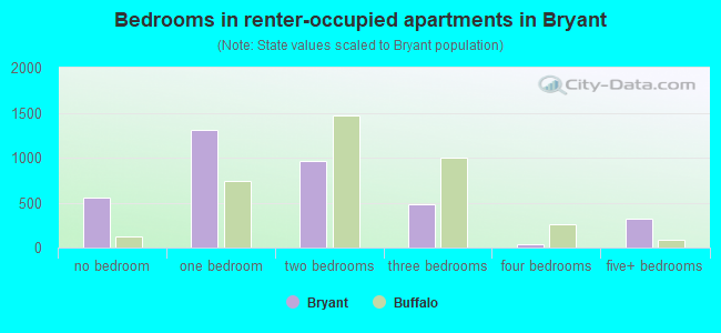 Bedrooms in renter-occupied apartments in Bryant