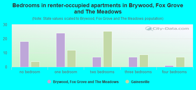 Bedrooms in renter-occupied apartments in Brywood, Fox Grove and The Meadows
