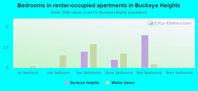 Bedrooms in renter-occupied apartments in Buckeye Heights