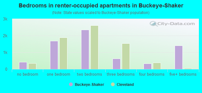 Bedrooms in renter-occupied apartments in Buckeye-Shaker