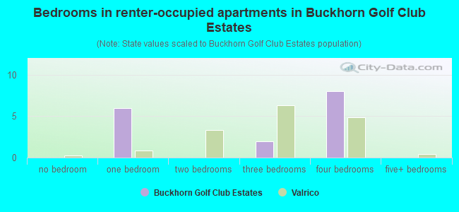 Bedrooms in renter-occupied apartments in Buckhorn Golf Club Estates