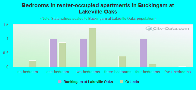 Bedrooms in renter-occupied apartments in Buckingam at Lakeville Oaks