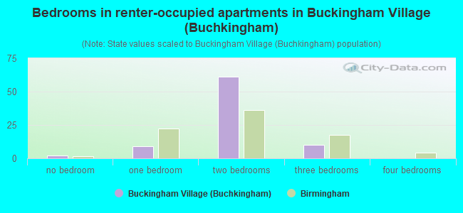 Bedrooms in renter-occupied apartments in Buckingham Village (Buchkingham)