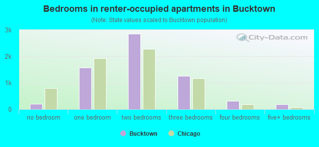 Bedrooms in renter-occupied apartments in Bucktown