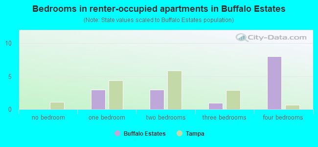 Bedrooms in renter-occupied apartments in Buffalo Estates