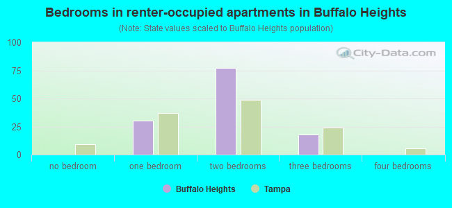 Bedrooms in renter-occupied apartments in Buffalo Heights