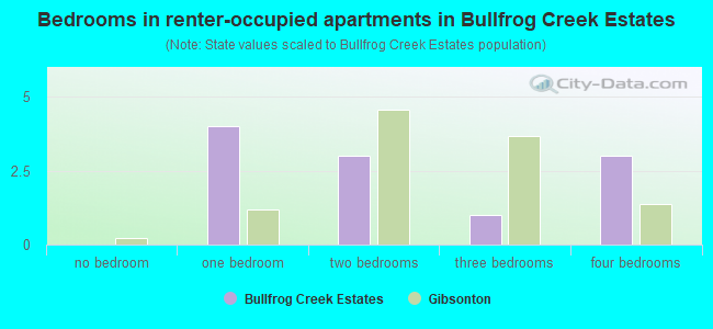 Bedrooms in renter-occupied apartments in Bullfrog Creek Estates