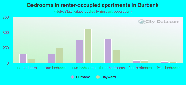 Bedrooms in renter-occupied apartments in Burbank