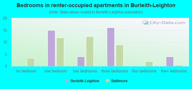 Bedrooms in renter-occupied apartments in Burleith-Leighton