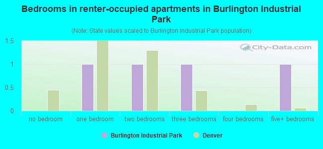 Bedrooms in renter-occupied apartments in Burlington Industrial Park